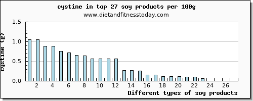 soy products cystine per 100g